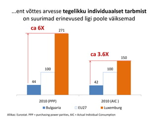 ...ent võttes arvesse tegelikku individuaalset tarbmist
        on suurimad erinevused ligi poole väiksemad
                   ca 6X                 271




                                                                   ca 3.6X                150

                              100                                               100


                   44                                                42



                         2010 (PPP)                                        2010 (AIC )
                               Bulgaaria                 EU27                Luxemburg
Allikas: Eurostat. PPP = purchasing power parities, AIC = Actual Individual Consumption
 