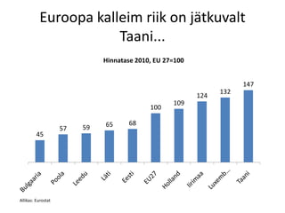 Euroopa kalleim riik on jätkuvalt
                      Taani...
                              Hinnatase 2010, EU 27=100


                                                                      147
                                                                132
                                                          124
                                                   109
                                            100

                              65     68
                    57   59
         45




Allikas: Eurostat
 