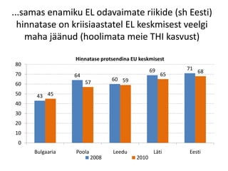 ...samas enamiku EL odavaimate riikide (sh Eesti)
  hinnatase on kriisiaastatel EL keskmisest veelgi
    maha jäänud (hoolimata meie THI kasvust)

                 Hinnatase protsendina EU keskmisest
80
                                                69        71
70                                                             68
                 64                                  65
                                60 59
60                    57

50    43 45
40
30
20
10
 0
     Bulgaaria   Poola          Leedu            Läti     Eesti
                         2008            2010
 