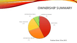 OWNERSHIP SUMMARY
INSTITUTIONS
43%
CORPORATIONS (PRIVATE)
27%
PUBLIC AND OTHER
21%
CORPORATIONS (PUBLIC)
8%
INDIVIDUALS/INSIDERS
1%
Position Date: 2 Dec 2015
 