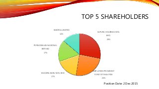 TOP 5 SHAREHOLDERS
SAPURA HOLDINGS SDN.
BHD.
28%
EMPLOYEES PROVIDENT
FUND OF MALAYSIA
24%
KHASERA BARU SDN. BHD
17%
PERMODALAN NASIONAL
BERHAD
17%
SEADRILL LIMITED
14%
Position Date: 2 Dec 2015
 