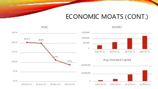 ECONOMIC MOATS (CONT.)
20.4% 20.0%
11.3%
8.7%
0.0%
5.0%
10.0%
15.0%
20.0%
25.0%
2012-01-31 2013-01-31 2014-01-31 2015-01-31
ROIC
0
500,000
1,000,000
1,500,000
2012-01-31 2013-01-31 2014-01-31 2015-01-31
NOPAT
0
10,000,000
20,000,000
2012-01-31 2013-01-31 2014-01-31 2015-01-31
Avg. Invested Capital
 