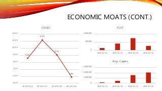 ECONOMIC MOATS (CONT.)
7.2%
12.4%
8.1%
1.8%
0.0%
2.0%
4.0%
6.0%
8.0%
10.0%
12.0%
14.0%
2012-01-31 2013-01-31 2014-01-31 2015-01-31
CROIC
0
500,000
1,000,000
2012-01-31 2013-01-31 2014-01-31 2015-01-31
FCFF
0
1,000,000
2,000,000
3,000,000
2012-01-31 2013-01-31 2014-01-31 2015-01-31
Avg. Capex
 