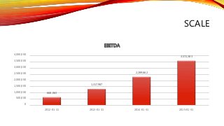 SCALE
668,063
1,317,987
2,289,662
3,572,383
0
500,000
1,000,000
1,500,000
2,000,000
2,500,000
3,000,000
3,500,000
4,000,000
2012-01-31 2013-01-31 2014-01-31 2015-01-31
EBITDA
 