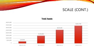 SCALE (CONT.)
4,219,765
15,196,691
26,614,491
34,562,784
0
5,000,000
10,000,000
15,000,000
20,000,000
25,000,000
30,000,000
35,000,000
40,000,000
2012-01-31 2013-01-31 2014-01-31 2015-01-31
Total Assets
 