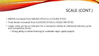 SCALE (CONT.)
• EBITDA increased from 668,063 (FY12) to 3,572,383 (FY15)
• Total Assets increased from 4,219,765 (FY10) to 34,562,784 (FY15)
• Larger scale can be an indicator for a company’s ability to withstand industry cycles
and competitive forces
• Strong ability to obtain financing to undertake major capital projects.
 