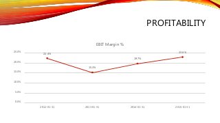 PROFITABILITY
22.4%
15.3%
19.7%
23.0%
0.0%
5.0%
10.0%
15.0%
20.0%
25.0%
2012-01-31 2013-01-31 2014-01-31 2015-01-31
EBIT Margin %
 