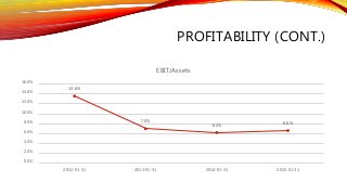 PROFITABILITY (CONT.)
13.6%
7.0%
6.2% 6.6%
0.0%
2.0%
4.0%
6.0%
8.0%
10.0%
12.0%
14.0%
16.0%
2012-01-31 2013-01-31 2014-01-31 2015-01-31
EBIT/Assets
 