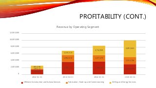 PROFITABILITY (CONT.)
1,435,801
3,705,171 3,788,338
3,014,672229,211
1,991,930 1,877,479
2,035,706
891,390
1,215,313
2,712,959
4,892,641
0
2,000,000
4,000,000
6,000,000
8,000,000
10,000,000
12,000,000
2012-01-31 2013-01-31 2014-01-31 2015-01-31
Revenue by Operating Segment
Offshore Construction and Subsea Services Fabrication, Hook-up and Commissioning Drilling and Energy Services
 