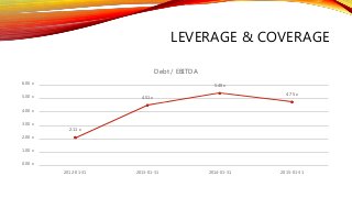 LEVERAGE & COVERAGE
2.11 x
4.51 x
5.40 x
4.75 x
0.00 x
1.00 x
2.00 x
3.00 x
4.00 x
5.00 x
6.00 x
2012-01-31 2013-01-31 2014-01-31 2015-01-31
Debt / EBITDA
 