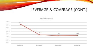LEVERAGE & COVERAGE (CONT.)
12.77 x
5.79 x
5.16 x 5.36 x
0.00 x
2.00 x
4.00 x
6.00 x
8.00 x
10.00 x
12.00 x
14.00 x
2012-01-31 2013-01-31 2014-01-31 2015-01-31
EBITDA/Interest
 