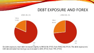 DEBT EXPOSURE AND FOREX
USD
82%
Others
18.16%
2015-01-31
USD
74%
Others
26.42%
2014-01-31
On debt exposure, total debt increased slightly to RM16.9b (FY15) from RM12.4b (FY14). The debt exposure to
USD denominated borrowings was increased to 82% (FY15) from 74% (FY14).
 