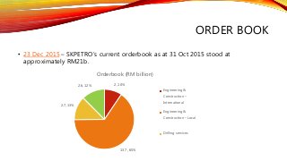 ORDER BOOK
• 23 Dec 2015 – SKPETRO’s current orderbook as at 31 Oct 2015 stood at
approximately RM21b.
2, 10%
13.7, 65%
2.7, 13%
2.6, 12%
Orderbook (RM billion)
Engineering &
Construction –
International
Engineering &
Construction – Local
Drilling services
 