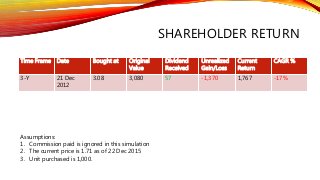 SHAREHOLDER RETURN
Time Frame Date Bought at Original
Value
Dividend
Received
Unrealized
Gain/Loss
Current
Return
CAGR %
3-Y 21 Dec
2012
3.08 3,080 57 -1,370 1,767 -17%
Assumptions:
1. Commission paid is ignored in this simulation
2. The current price is 1.71 as of 22 Dec 2015
3. Unit purchased is 1,000.
 
