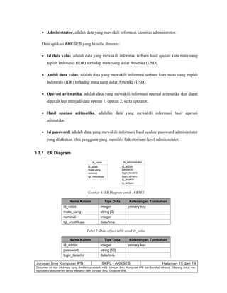 Jurusan Ilmu Komputer IPB SKPL - AKKSES Halaman 15 dari 19
Dokumen ini dan informasi yang dimilikinya adalah milik Jurusan Ilmu Komputer IPB dan bersifat rahasia. Dilarang untuk me-
reproduksi dokumen ini tanpa diketahui oleh Jurusan Ilmu Komputer IPB.
• Administrator, adalah data yang mewakili informasi identitas administrator.
Data aplikasi AKKSES yang bersifat dinamis:
• Isi data valas, adalah data yang mewakili informasi terbaru hasil update kurs mata uang
rupiah Indonesia (IDR) terhadap mata uang dolar Amerika (USD).
• Ambil data valas, adalah data yang mewakili informasi terbaru kurs mata uang rupiah
Indonesia (IDR) terhadap mata uang dolar Amerika (USD).
• Operasi aritmatika, adalah data yang mewakili informasi operasi aritmatika dan dapat
dipecah lagi menjadi data operan 1, operan 2, serta operator.
• Hasil operasi aritmatika, adalalah data yang mewakili informasi hasil operasi
aritmatika.
• Isi password, adalah data yang mewakili informasi hasil update password administrator
yang dilakukan oleh pengguna yang memiliki hak otorisasi level administrator.
3.3.1 ER Diagram
tb_valas
id_valas
mata uang
nominal
tgl_modifikasi
tb_administrator
id_admin
password
login_terakhir
login_terbaru
ip_terakhir
ip_terbaru
Gambar 4: ER Diagram untuk AKKSES
Nama Kolom Tipe Data Keterangan Tambahan
id_valas integer primary key
mata_uang string [3]
nominal integer
tgl_modifikasi date/time
Tabel 2: Data object table untuk tb_valas
Nama Kolom Tipe Data Keterangan Tambahan
id_admin integer primary key
password string [50]
login_terakhir date/time
 