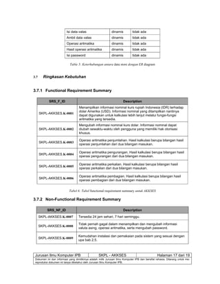Jurusan Ilmu Komputer IPB SKPL - AKKSES Halaman 17 dari 19
Dokumen ini dan informasi yang dimilikinya adalah milik Jurusan Ilmu Komputer IPB dan bersifat rahasia. Dilarang untuk me-
reproduksi dokumen ini tanpa diketahui oleh Jurusan Ilmu Komputer IPB.
Isi data valas dinamis tidak ada
Ambil data valas dinamis tidak ada
Operasi aritmatika dinamis tidak ada
Hasil operasi aritmatika dinamis tidak ada
Isi password dinamis tidak ada
Table 5: Keterhubungan antara data store dengan ER diagram
3.7 Ringkasan Kebutuhan
3.7.1 Functional Requirement Summary
SRS_F_ID Description
SKPL-AKKSES.K-0001
Menampilkan informasi nominal kurs rupiah Indonesia (IDR) terhadap
dolar Amerika (USD). Informasi nominal yang ditampilkan nantinya
dapat digunakan untuk kalkulasi lebih lanjut melalui fungsi-fungsi
aritmatika yang tersedia.
SKPL-AKKSES.K-0002
Mengubah informasi nominal kurs dolar. Informasi nominal dapat
diubah sewaktu-waktu oleh pengguna yang memiliki hak otorisasi
khusus.
SKPL-AKKSES.K-0003
Operasi aritmatika penjumlahan. Hasil kalkulasi berupa bilangan hasil
operasi penjumlahan dari dua bilangan masukan.
SKPL-AKKSES.K-0004
Operasi aritmatika pengurangan. Hasil kalkulasi berupa bilangan hasil
operasi pengurangan dari dua bilangan masukan.
SKPL-AKKSES.K-0005
Operasi aritmatika perkalian. Hasil kalkulasi berupa bilangan hasil
operasi perkalian dari dua bilangan masukan.
SKPL-AKKSES.K-0006
Operasi aritmatika pembagian. Hasil kalkulasi berupa bilangan hasil
operasi pembagian dari dua bilangan masukan.
Tabel 6: Tabel functional requirement summary untuk AKKSES
3.7.2 Non-Functional Requirement Summary
SRS_NF_ID Description
SKPL-AKKSES.K-0007 Tersedia 24 jam sehari, 7 hari seminggu.
SKPL-AKKSES.K-0008
Tidak pernah gagal dalam menampilkan dan mengubah informasi
valuta asing, operasi aritmatika, serta mengubah password.
SKPL-AKKSES.K-0009
Kemudahan instalasi dan pemakaian pada sistem yang sesuai dengan
upa bab 2.5.
 