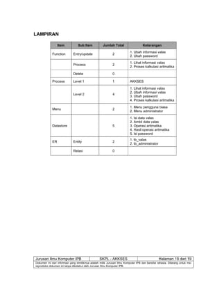 Jurusan Ilmu Komputer IPB SKPL - AKKSES Halaman 19 dari 19
Dokumen ini dan informasi yang dimilikinya adalah milik Jurusan Ilmu Komputer IPB dan bersifat rahasia. Dilarang untuk me-
reproduksi dokumen ini tanpa diketahui oleh Jurusan Ilmu Komputer IPB.
LAMPIRAN
Item Sub Item Jumlah Total Keterangan
Function Entry/update 2
1. Ubah informasi valas
2. Ubah password
Process 2
1. Lihat informasi valas
2. Proses kalkulasi aritmatika
Delete 0
Process Level 1 1 AKKSES
Level 2 4
1. Lihat informasi valas
2. Ubah informasi valas
3. Ubah password
4. Proses kalkulasi aritmatika
Menu 2
1. Menu pengguna biasa
2. Menu administrator
Datastore 5
1. Isi data valas
2. Ambil data valas
3. Operasi aritmatika
4. Hasil operasi aritmatika
5. Isi password
ER Entity 2
1. tb_valas
2. tb_administrator
Relasi 0
 