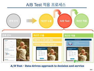 5/31
A/B Test 적용 프로세
스
A/B Test
문제 인
식
개선안
도출
개선안
적용
A/B Test – Data-driven approach to decision and service
개선안 적용문제 인식 개...