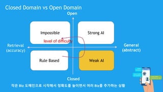 Closed Domain vs Open Domain
Rule Based
General
(abstract)
Open
Closed
Retrieval
(accuracy)
Impossible Strong AI
Weak AI
level of difficulty
작은 Biz 도메인으로 시작해서 정확도를 높이면서 여러 Biz를 추가하는 상황
 