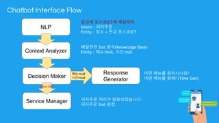 Chatbot Interface Flow
NLP
Context Analyzer
Decision Maker
판교에 포스코ICT에 배달해줘
Intent : 피자주문
Entity : 장소 = 판교 포스코ICT
Service Manager
Response
Generator
메뉴=null
시간=null
배달관련 Slot 분석(Knowlodge Base)
Entity : 메뉴:Null, 시간:null
피자주문 처리가 완료되었습니다.
피자주문 Slot 완성
어떤 메뉴를 원하시나요?
어떤 메뉴를 원해? (Tone Gen)
Slot OK
 