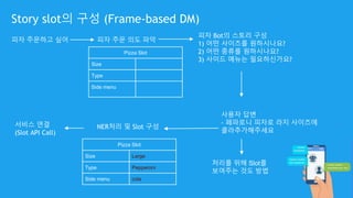 Story slot의 구성 (Frame-based DM)
피자 주문하고 싶어
Pizza Slot
Size
Type
Side menu
피자 주문 의도 파악
피자 Bot의 스토리 구성
1) 어떤 사이즈를 원하시나요?
2) 어떤 종류를 원하시나요?
3) 사이드 메뉴는 필요하신가요?
사용자 답변
- 페파로니 피자로 라지 사이즈에
콜라추가해주세요
NER처리 및 Slot 구성
Pizza Slot
Size Large
Type Pepperoni
Side menu cola
서비스 연결
(Slot API Call)
처리를 위해 Slot를
보여주는 것도 방법
 