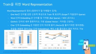 Word Represention의 정의 (컴퓨터가 잘 이해할수 있게)
- One Hot은 단어별 강한 신호적 특성으로 Train 에 효과적 (Scope가 작을경우-Sparse)
- Word 단위 Embedding 은 단어를 잘 기억함 (But Sparse) / W2V (유사도)
- GloVe는 단어의 세부 종류까지도 구분 (Global Vector : 카라칼-고양이)
- Char 단위 Embedding 은 미훈련 단어 처리에 용이 (Vector을 줄이기위한 영어변환)
- 한글을 변환한 영어 Char 단위 Embedding는 백터 수를 줄이면서 영어 처리도 가능
Train을 위한 Word Representation
15 한국어에 적합한 단어 임베딩 모델 및 파라미터 튜닝에 관한 연구.pdf
 