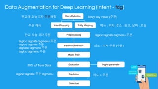 Data Augmentation for Deep Learning (Intent - tag)
판교에 오늘 피자 주문해줘 Story Definition
Intent Mapping주문 해줘 Entity Mapping 메뉴 : 피자, 장소 : 판교, 날짜 : 오늘
Pattern Generation
30% of Train Data
의도 : 피자 주문 (주문)
Preprocessing판교 오늘 피자 주문
Story key value (주문)
tagloc tagdate tagmenu 주문
Model Train
Evaluation
tagloc tagdate tagmenu 주문
tagloc tagdate 주문
tagdate tagmenu 주문
tagloc tagmenu 주문
Predictiontagloc tagdate 주문 tagmenu
Hyper parameter
Selection
의도 = 주문
 