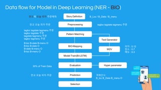 Data flow for Model in Deep Learning (NER - BIO)
판교에 오늘 피자 주문해줘 Story Definition
tagloc tagdate tagmenu 주문
BIO-Mapping
Preprocessing판교 오늘 피자 주문
B_Loc / B_Date / B_menu
Model Train(Bi-LSTM)
B-loc B-date B-menu O
B-loc B-date O
B-date B-menu O
B-loc B-menu O
Text Generator
Pattern Matching
tagloc tagdate tagmenu 주문
tagloc tagdate 주문
tagdate tagmenu 주문
tagloc tagmenu 주문
W2V
30% of Train Data Evaluation
Prediction판교 오늘 피자 주문
Hyper parameter
Selection
피자 : 0.12
장소 : 0.7
메뉴 : 0.3
객체인식
B_loc B_Date B_menu O
 