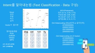 Intent를 알아내는법 (Text Classification - Data 구성)
Word
피자
주문
하고
싶어
Vector가 많다면
영어발음변환
PIJA
JUMUN
HAGO
SIPO
숫자, 특수문자,공백등
모두 고려해야함
W2V(Pretrained)
피자 (0.12, 0.54, 0.72)
주문(0.56, 0.65, 0.64)
하고(0.67, 0.91, 0.13)
싶어(0.89, 0.14, 0.11)
Ont Hotencoding (Word단위 or 글자단위)
(0100000000)
(0000010000)
(0010000000)
(0000000100)
Ont Hotencoding (A~Z Vector)
(0100000000)
(0000010000)
(0010000000)
(0000000100)
 