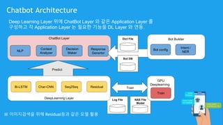 ChatBot Layer
Log File
Chatbot Architecture
Deep Learning Layer 위에 ChatBot Layer 와 같은 Application Layer 를
구성하고 각 Application Layer 는 필요한 기능을 DL Layer 와 연동.
DeepLearning Layer
Bi-LSTM Char-CNN Seq2Seq
NAS File
Model
Bot DB
Residual
NLP
Context
Analyzer
Decision
Maker
Response
Genertor
※ 이미지검색을 위해 Residual등과 같은 모델 활용
Bot Builder
GPU
Deeplearning
Predict
Dict File
Bot config
Train
Train
Intent /
NER
 
