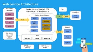 Docker (Ubuntu) in AWS EC2
(c4.8xlarge / p2.xlarge GPU)
NAS
DB Server
Bot Builder
(analysis)
React
Chatbot Server (Django)
Python 3.5
Tensorflow
Postgres
SQL
Bootstrap
Web Service Architecture
D3
SCSS
Konlpy
Nginx
Celery
Log File Model File
Rabbit
MQ
Service
Java
Node
Python
Rest
Gensim
Front-End
Java
(Trigger)
Rest
LB Rest
AP2
GPU Server
(HDF5)
GPU Server
(HDF5)
Dict File
Hbase
 