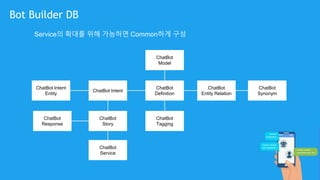 ChatBot
Definition
ChatBot Intent
ChatBot
Service
ChatBot Intent
Entity
ChatBot
Story
ChatBot
Response
ChatBot
Model
ChatBot
Tagging
ChatBot
Entity Relation
ChatBot
Synonym
Bot Builder DB
Service의 확대를 위해 가능하면 Common하게 구성
 