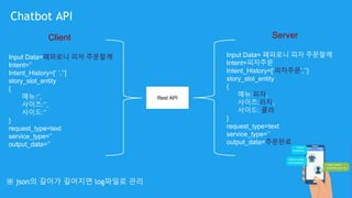 Rest API
Client
Input Data=페파로니 피자 주문할께
Intent=’’
Intent_History=[‘ ’,’’]
story_slot_entity
{
메뉴:’’,
사이즈:’’,
사이드:’’
}
request_type=text
service_type=’’
output_data=’’
Server
Input Data= 페파로니 피자 주문할께
Intent=피자주문
Intent_History=[‘피자주문’,’’]
story_slot_entity
{
메뉴:피자,
사이즈:라지,
사이드: 콜라
}
request_type=text
service_type=’’
output_data=주문완료
Chatbot API
※ json의 길이가 길어지면 log파일로 관리
 
