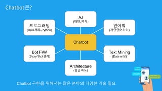 Chatbot은?
AI
(패턴,맥락)
언어학
(자연언어처리)
프로그래밍
(Data처리-Python)
Bot F/W
(Story/Slot설계)
Architecture
(응답속도)
Text Mining
(Data구성)
Chatbot
Chatbot 구현을 위해서는 많은 분야의 다양한 기술 필요
 