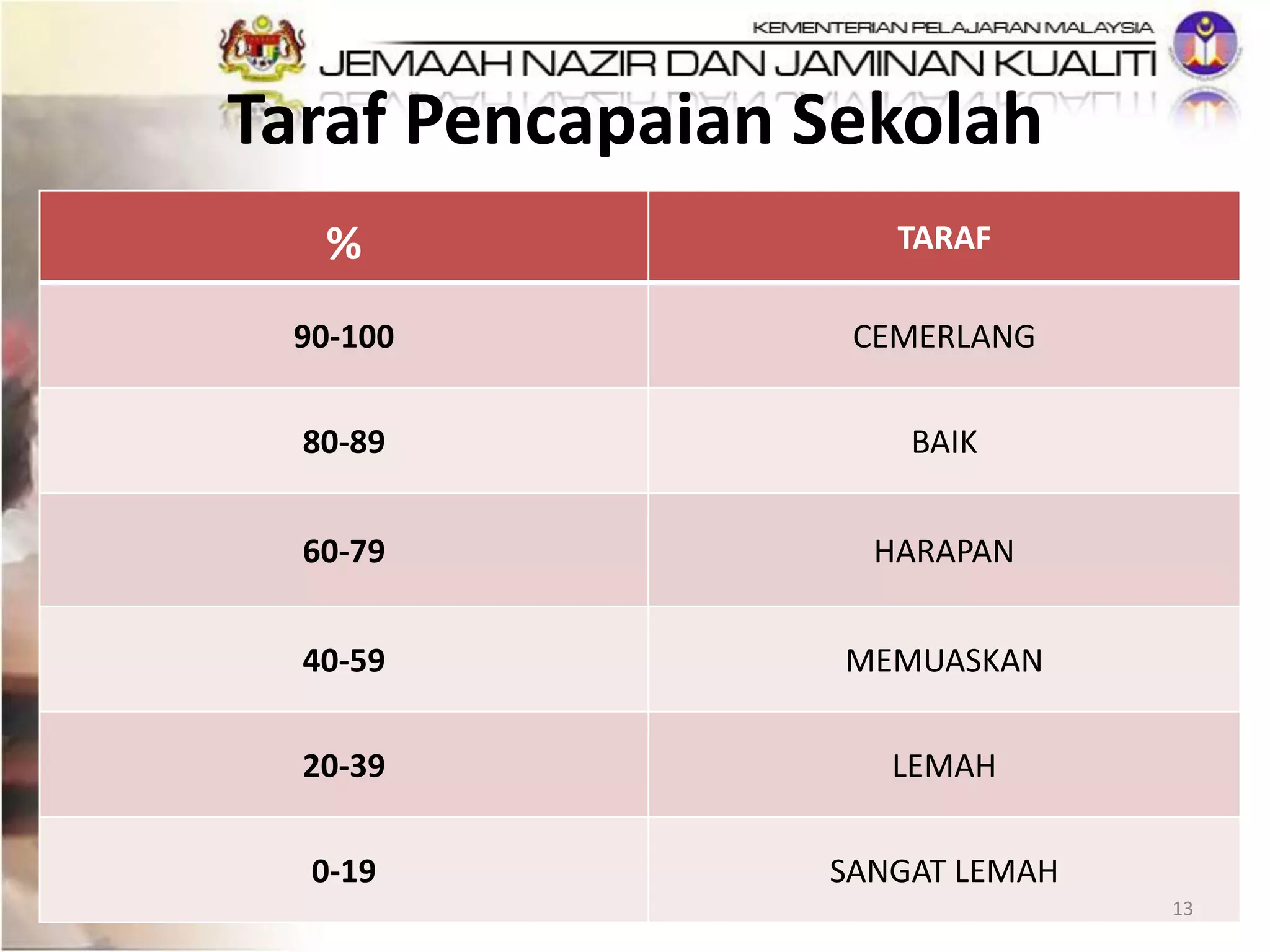 Taraf Pencapaian Sekolah
% TARAF
90-100 CEMERLANG
80-89 BAIK
60-79 HARAPAN
40-59 MEMUASKAN
20-39 LEMAH
0-19 SANGAT LEMAH
13
 
