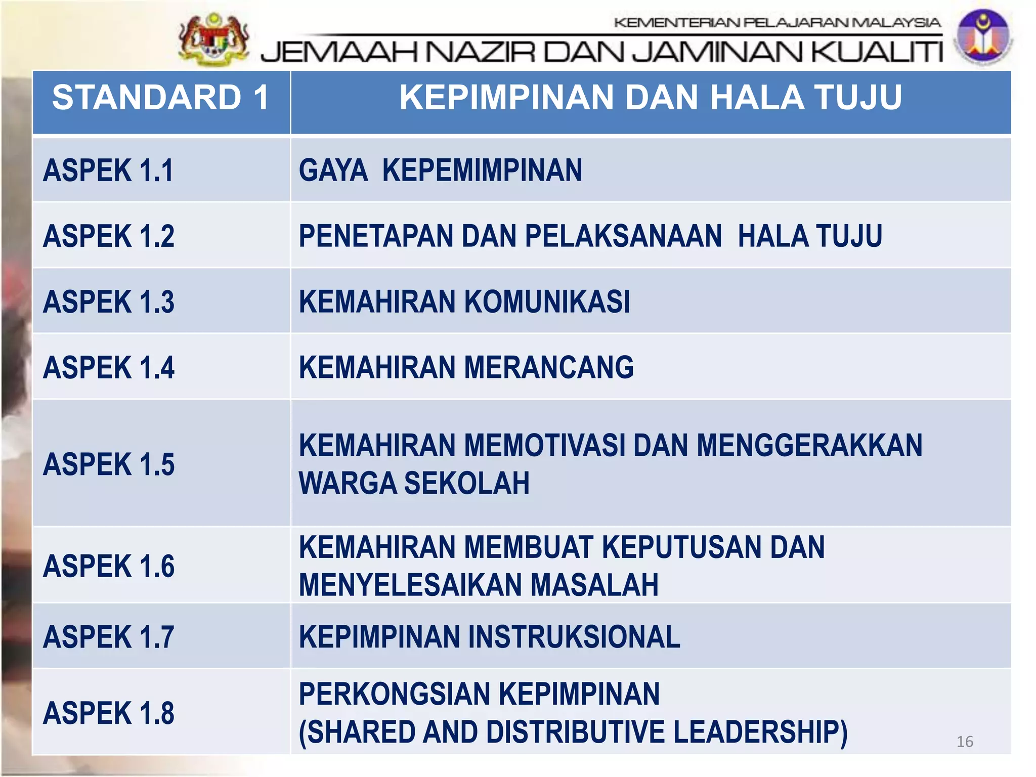 STANDARD 1 KEPIMPINAN DAN HALA TUJU
ASPEK 1.1 GAYA KEPEMIMPINAN
ASPEK 1.2 PENETAPAN DAN PELAKSANAAN HALA TUJU
ASPEK 1.3 KEMAHIRAN KOMUNIKASI
ASPEK 1.4 KEMAHIRAN MERANCANG
ASPEK 1.5
KEMAHIRAN MEMOTIVASI DAN MENGGERAKKAN
WARGA SEKOLAH
ASPEK 1.6
KEMAHIRAN MEMBUAT KEPUTUSAN DAN
MENYELESAIKAN MASALAH
ASPEK 1.7 KEPIMPINAN INSTRUKSIONAL
ASPEK 1.8
PERKONGSIAN KEPIMPINAN
(SHARED AND DISTRIBUTIVE LEADERSHIP) 16
 