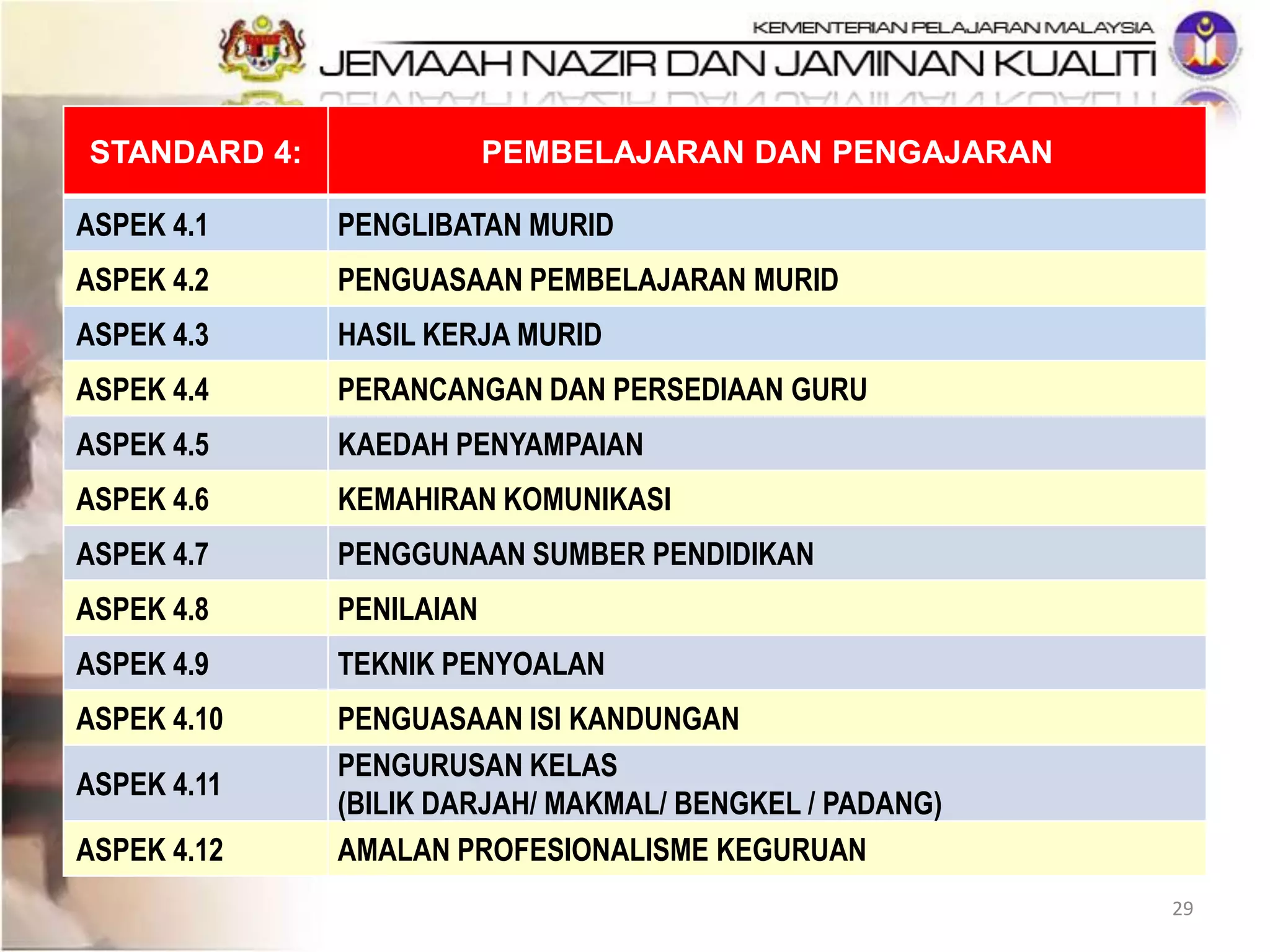 STANDARD 4: PEMBELAJARAN DAN PENGAJARAN
ASPEK 4.1 PENGLIBATAN MURID
ASPEK 4.2 PENGUASAAN PEMBELAJARAN MURID
ASPEK 4.3 HASIL KERJA MURID
ASPEK 4.4 PERANCANGAN DAN PERSEDIAAN GURU
ASPEK 4.5 KAEDAH PENYAMPAIAN
ASPEK 4.6 KEMAHIRAN KOMUNIKASI
ASPEK 4.7 PENGGUNAAN SUMBER PENDIDIKAN
ASPEK 4.8 PENILAIAN
ASPEK 4.9 TEKNIK PENYOALAN
ASPEK 4.10 PENGUASAAN ISI KANDUNGAN
ASPEK 4.11
PENGURUSAN KELAS
(BILIK DARJAH/ MAKMAL/ BENGKEL / PADANG)
ASPEK 4.12 AMALAN PROFESIONALISME KEGURUAN
29
 