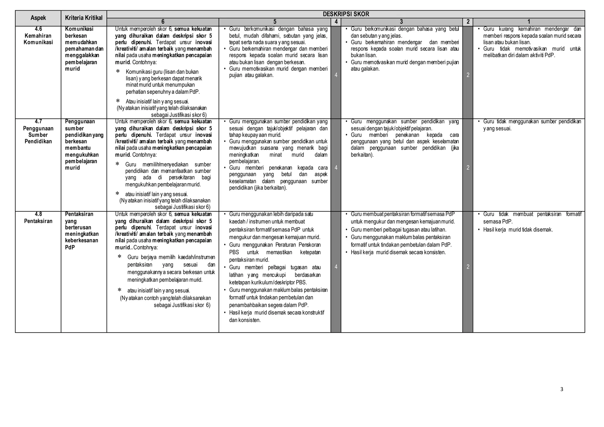 3
Aspek Kriteria Kritikal
DESKRIPSI SKOR
6 5 4 3 2 1
4.6
Kemahiran
Komunikasi
Komunikasi
berkesan
memudahkan
pemahamandan
menggalakkan
pembelajaran
murid
Untuk memperoleh skor 6, semua kekuatan
yang dihuraikan dalam deskripsi skor 5
perlu dipenuhi. Terdapat unsur inovasi
/kreativiti/ amalan terbaik yang menambah
nilai pada usaha meningkatkan pencapaian
murid. Contohnya:
 Komunikasi guru (lisan dan bukan
lisan) yang berkesan dapatmenarik
minatmurid untuk menumpukan
perhatian sepenuhnya dalamPdP.
 Atau inisiatif lain yang sesuai.
(Nyatakan inisiatifyang telah dilaksanakan
sebagai Justifikasi skor 6)
• Guru berkomunikasi dengan bahasa yang
betul, mudah difahami, sebutan yang jelas,
tepat serta nada suara yang sesuai.
• Guru berkemahiran mendengar dan memberi
respons kepada soalan murid secara lisan
atau bukan lisan dengan berkesan.
• Guru memotivasikan murid dengan memberi
pujian atau galakan. 4
• Guru berkomunikasi dengan bahasa yang betul
dan sebutan yang jelas.
• Guru berkemahiran mendengar dan memberi
respons kepada soalan murid secara lisan atau
bukan lisan.
• Guru memotivasikan murid dengan memberi pujian
atau galakan.
2
• Guru kurang kemahiran mendengar dan
memberi respons kepada soalan murid secara
lisan atau bukan lisan.
• Guru tidak memotivasikan murid untuk
melibatkan diri dalam aktiviti PdP.
4.7
Penggunaan
Sumber
Pendidikan
Penggunaan
sumber
pendidikanyang
berkesan
membantu
mengukuhkan
pembelajaran
murid
Untuk memperoleh skor 6, semua kekuatan
yang dihuraikan dalam deskripsi skor 5
perlu dipenuhi. Terdapat unsur inovasi
/kreativiti/ amalan terbaik yang menambah
nilai pada usaha meningkatkan pencapaian
murid. Contohnya:
 Guru memilih/menyediakan sumber
pendidikan dan memanfaatkan sumber
yang ada di persekitaran bagi
mengukuhkan pembelajaranmurid.
 atau inisiatif lain yang sesuai.
(Nyatakan inisiatifyang telah dilaksanakan
sebagai Justifikasi skor 6)
• Guru menggunakan sumber pendidikan yang
sesuai dengan tajuk/objektif pelajaran dan
tahap keupayaan murid.
• Guru menggunakan sumber pendidikan untuk
mewujudkan suasana yang menarik bagi
meningkatkan minat murid dalam
pembelajaran.
• Guru memberi penekanan kepada cara
penggunaan yang betul dan aspek
keselamatan dalam penggunaan sumber
pendidikan (jika berkaitan).
4
• Guru menggunakan sumber pendidikan yang
sesuai dengan tajuk/objektifpelajaran.
• Guru memberi penekanan kepada cara
penggunaan yang betul dan aspek keselamatan
dalam penggunaan sumber pendidikan (jika
berkaitan).
2
• Guru tidak menggunakan sumber pendidikan
yang sesuai.
4.8
Pentaksiran
Pentaksiran
yang
berterusan
meningkatkan
keberkesanan
PdP
Untuk memperoleh skor 6, semua kekuatan
yang dihuraikan dalam deskripsi skor 5
perlu dipenuhi. Terdapat unsur inovasi
/kreativiti/ amalan terbaik yang menambah
nilai pada usaha meningkatkan pencapaian
murid..Contohnya:
 Guru berjaya memilih kaedah/instrumen
pentaksiran yang sesuai dan
menggunakannya secara berkesan untuk
meningkatkan pembelajaran murid.
 atau inisiatif lain yang sesuai.
(Nyatakan contoh yangtelah dilaksanakan
sebagai Justifikasi skor 6)
• Guru menggunakan lebih daripada satu
kaedah / instrumen untuk membuat
pentaksiran formatifsemasa PdP untuk
mengukur dan mengesan kemajuan murid.
• Guru menggunakan Peraturan Penskoran
PBS untuk memastikan ketepatan
pentaksiran murid.
• Guru memberi pelbagai tugasan atau
latihan yang mencukupi berdasarkan
ketetapan kurikulum/deskriptor PBS.
• Guru menggunakan maklumbalas pentaksiran
formatif untuk tindakan pembetulan dan
penambahbaikan segera dalam PdP.
• Hasil kerja murid disemak secara konstruktif
dan konsisten.
4
• Guru membuatpentaksiran formatifsemasa PdP
untuk mengukur dan mengesan kemajuanmurid.
• Guru memberi pelbagai tugasan atau latihan.
• Guru menggunakan maklumbalas pentaksiran
formatif untuk tindakan pembetulan dalam PdP.
• Hasil kerja murid disemak secara konsisten.
2
• Guru tidak membuat pentaksiran formatif
semasa PdP.
• Hasil kerja murid tidak disemak.
 