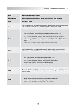 Aspek 4.2 Penguasaan Pembelajaran Murid
Kriteria Kritikal Penguasaan pembelajaran murid selaras dengan objektif yang ditetapkan.
SKOR DESKRIPSI SKOR
SKOR 6
Semua kekuatan yang dihuraikan dalam deskripsi skor 5 dipenuhi. Terdapat unsur kreativiti
yang menambah nilai pada usaha-usaha meningkatkan pembelajaran murid.
SKOR 5
Murid dapat memberi respons dengan tepat terhadap arahan/soalan guru.•	
Murid memberi pandangan atau idea yang sesuai dan berkaitan tajuk pelajaran.•	
Murid berupaya melakukan tugasan secara akses kendiri, terarah kendiri atau kadar•	
kendiri.
Hampir keseluruhan murid dapat mencapai objektif pembelajaran.•	
SKOR 4
Semua kekuatan yang dihuraikan dalam deskripsi skor 3 dipenuhi. Terdapat banyak
kekuatan yang nyata tetapi belum mencapai keseluruhan deskripsi skor 5.
SKOR 3
Murid dapat memberi respons terhadap arahan/soalan guru.•	
Murid memberi pandangan atau idea yang berkaitan tajuk pelajaran.•	
Kebanyakan murid dapat mencapai objektif pembelajaran.•	
SKOR 2
Terdapat sedikit kekuatan tetapi masih banyak kelemahan yang nyata dan belum mencapai
deskripsi skor 3.
SKOR 1
Sangat sedikit murid memberi respons terhadap arahan/soalan guru.•	
Sangat sedikit murid dapat mencapai objektif pembelajaran.•	
Standard Kualiti Pendidikan Malaysia 2010
78
 