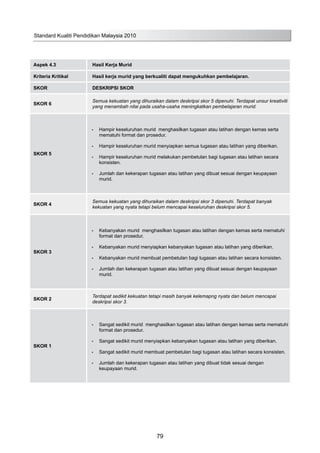 Aspek 4.3 Hasil Kerja Murid
Kriteria Kritikal Hasil kerja murid yang berkualiti dapat mengukuhkan pembelajaran.
SKOR DESKRIPSI SKOR
SKOR 6
Semua kekuatan yang dihuraikan dalam deskripsi skor 5 dipenuhi. Terdapat unsur kreativiti
yang menambah nilai pada usaha-usaha meningkatkan pembelajaran murid.
SKOR 5
Hampir keseluruhan murid menghasilkan tugasan atau latihan dengan kemas serta•	
mematuhi format dan prosedur.
Hampir keseluruhan murid menyiapkan semua tugasan atau latihan yang diberikan.•	
Hampir keseluruhan murid melakukan pembetulan bagi tugasan atau latihan secara•	
konsisten.
Jumlah dan kekerapan tugasan atau latihan yang dibuat sesuai dengan keupayaan•	
murid.
SKOR 4
Semua kekuatan yang dihuraikan dalam deskripsi skor 3 dipenuhi. Terdapat banyak
kekuatan yang nyata tetapi belum mencapai keseluruhan deskripsi skor 5.
SKOR 3
Kebanyakan murid menghasilkan tugasan atau latihan dengan kemas serta mematuhi•	
format dan prosedur.
Kebanyakan murid menyiapkan kebanyakan tugasan atau latihan yang diberikan.•	
Kebanyakan murid membuat pembetulan bagi tugasan atau latihan secara konsisten.•	
Jumlah dan kekerapan tugasan atau latihan yang dibuat sesuai dengan keupayaan•	
murid.
SKOR 2
Terdapat sedikit kekuatan tetapi masih banyak kelemapng nyata dan belum mencapai
deskripsi skor 3.
SKOR 1
Sangat sedikit murid menghasilkan tugasan atau latihan dengan kemas serta mematuhi•	
format dan prosedur.
Sangat sedikit murid menyiapkan kebanyakan tugasan atau latihan yang diberikan.•	
Sangat sedikit murid membuat pembetulan bagi tugasan atau latihan secara konsisten.•	
Jumlah dan kekerapan tugasan atau latihan yang dibuat tidak sesuai dengan•	
keupayaan murid.
Standard Kualiti Pendidikan Malaysia 2010
79
 