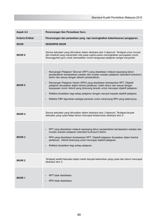 Aspek 4.4 Perancangan Dan Persediaan Guru
Kriteria Kritikal Perancangan dan persediaan yang rapi meningkatkan keberkesanan pengajaran.
SKOR DESKRIPSI SKOR
SKOR 6
Semua kekuatan yang dihuraikan dalam deskripsi skor 5 dipenuhi. Terdapat unsur inovasi
dan kreativiti yang menambah nilai pada usaha-usaha meningkatkan pencapaian murid.
Kesungguhan guru untuk memastikan murid menguasai pelajaran sangat menyerlah.
SKOR 5
Rancangan Pelajaran Tahunan (RPT) yang disediakan meliputi sepanjang tahun•	
persekolahan berdasarkan sukatan dan huraian sukatan pelajaran (standard kurikulum)
terkini dan sesuai dengan takwim persekolahan.
Rancangan Pelajaran Harian (RPH) yang disediakan berdasarkan RPT. Objektif•	
pelajaran dinyatakan dalam bentuk perlakuan, boleh diukur dan sesuai dengan
keupayaan murid. Aktiviti yang dirancang terarah untuk mencapai objektif pelajaran.
Refleksi dicatatkan bagi setiap pelajaran dengan merujuk kepada objektif pelajaran.•	
Refleksi P&P digunakan sebagai panduan untuk merancang RPH yang seterusnya.•	
SKOR 4
Semua kekuatan yang dihuraikan dalam deskripsi skor 3 dipenuhi. Terdapat banyak
kekuatan yang nyata tetapi belum mencapai keseluruhan deskripsi skor 5.
SKOR 3
RPT yang disediakan meliputi sepanjang tahun persekolahan berdasarkan sukatan dan•	
huraian sukatan pelajaran (standard kurikulum) terkini.
RPH yang disediakan berdasarkan RPT. Objektif pelajaran dinyatakan dalam bentuk•	
perlakuan. Aktiviti dirancang untuk mencapai objektif pelajaran.
Refleksi dicatatkan bagi setiap pelajaran.•	
SKOR 2
Terdapat sedikit kekuatan tetapi masih banyak kelemahan yang nyata dan belum mencapai
deskripsi skor 3.
SKOR 1
RPT tidak disediakan.•	
RPH tidak disediakan.•	
Standard Kualiti Pendidikan Malaysia 2010
80
 