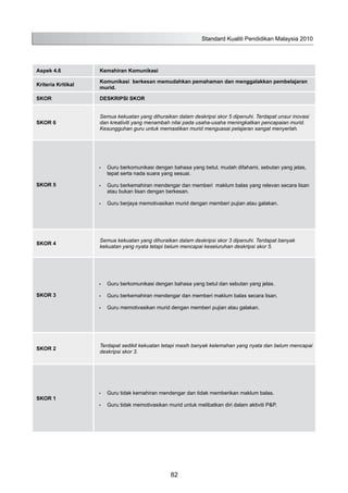Aspek 4.6 Kemahiran Komunikasi
Kriteria Kritikal
Komunikasi berkesan memudahkan pemahaman dan menggalakkan pembelajaran
murid.
SKOR DESKRIPSI SKOR
SKOR 6
Semua kekuatan yang dihuraikan dalam deskripsi skor 5 dipenuhi. Terdapat unsur inovasi
dan kreativiti yang menambah nilai pada usaha-usaha meningkatkan pencapaian murid.
Kesungguhan guru untuk memastikan murid menguasai pelajaran sangat menyerlah.
SKOR 5
Guru berkomunikasi dengan bahasa yang betul, mudah difahami, sebutan yang jelas,•	
tepat serta nada suara yang sesuai.
Guru berkemahiran mendengar dan memberi maklum balas yang relevan secara lisan•	
atau bukan lisan dengan berkesan.
Guru berjaya memotivasikan murid dengan memberi pujian atau galakan.•	
SKOR 4
Semua kekuatan yang dihuraikan dalam deskripsi skor 3 dipenuhi. Terdapat banyak
kekuatan yang nyata tetapi belum mencapai keseluruhan deskripsi skor 5.
SKOR 3
Guru berkomunikasi dengan bahasa yang betul dan sebutan yang jelas.•	
Guru berkemahiran mendengar dan memberi maklum balas secara lisan.•	
Guru memotivasikan murid dengan memberi pujian atau galakan.•	
SKOR 2
Terdapat sedikit kekuatan tetapi masih banyak kelemahan yang nyata dan belum mencapai
deskripsi skor 3.
SKOR 1
Guru tidak kemahiran mendengar dan tidak memberikan maklum balas.•	
Guru tidak memotivasikan murid untuk melibatkan diri dalam aktiviti P&P.•	
Standard Kualiti Pendidikan Malaysia 2010
82
 
