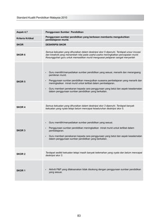 Aspek 4.7 Penggunaan Sumber Pendidikan
Kriteria Kritikal
Penggunaan sumber pendidikan yang berkesan membantu mengukuhkan
pembelajaran murid.
SKOR DESKRIPSI SKOR
SKOR 6
Semua kekuatan yang dihuraikan dalam deskripsi skor 5 dipenuhi. Terdapat unsur inovasi
dan kreativiti yang menambah nilai pada usaha-usaha meningkatkan pencapaian murid.
Kesungguhan guru untuk memastikan murid menguasai pelajaran sangat menyerlah
SKOR 5
Guru memilih/menyediakan sumber pendidikan yang sesuai, menarik dan merangsang•	
pemikiran murid.
Penggunaan sumber pendidikan mewujudkan suasana pembelajaran yang menarik dan•	
meningkatkan minat murid untuk terlibat dalam pembelajaran.
Guru memberi penekanan kepada cara penggunaan yang betul dan aspek keselamatan•	
dalam penggunaan sumber pendidikan yang berkaitan.
SKOR 4
Semua kekuatan yang dihuraikan dalam deskripsi skor 3 dipenuhi. Terdapat banyak
kekuatan yang nyata tetapi belum mencapai keseluruhan deskripsi skor 5.
SKOR 3
Guru memilih/menyediakan sumber pendidikan yang sesuai.•	
Penggunaan sumber pendidikan meningkatkan minat murid untuk terlibat dalam•	
pembelajaran.
Guru memberi penekanan kepada cara penggunaan yang betul dan aspek keselamatan•	
dalam penggunaan sumber pendidikan yang berkaitan.
SKOR 2
Terdapat sedikit kekuatan tetapi masih banyak kelemahan yang nyata dan belum mencapai
deskripsi skor 3.
SKOR 1 Aktiviti P&P yang dilaksanakan tidak disokong dengan penggunaan sumber pendidikan•	
yang sesuai.
Standard Kualiti Pendidikan Malaysia 2010
83
 