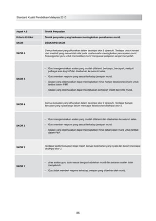 Aspek 4.9 Teknik Penyoalan
Kriteria Kritikal Teknik penyoalan yang berkesan meningkatkan pemahaman murid.
SKOR DESKRIPSI SKOR
SKOR 6
Semua kekuatan yang dihuraikan dalam deskripsi skor 5 dipenuhi. Terdapat unsur inovasi
dan kreativiti yang menambah nilai pada usaha-usaha meningkatkan pencapaian murid.
Kesungguhan guru untuk memastikan murid menguasai pelajaran sangat menyerlah.
SKOR 5
Guru mengemukakan soalan yang mudah difahami, bertumpu, bercapah, meliputi•	
pelbagai aras kognitif dan disebarkan ke seluruh kelas.
Guru memberi respons yang sesuai terhadap jawapan murid.•	
Soalan yang dikemukakan dapat meningkatkan minat hampir keseluruhan murid untuk•	
terlibat dalam P&P.
Soalan yang dikemukakan dapat mencetuskan pemikiran kreatif dan kritis murid.•	
SKOR 4
Semua kekuatan yang dihuraikan dalam deskripsi skor 3 dipenuhi. Terdapat banyak
kekuatan yang nyata tetapi belum mencapai keseluruhan deskripsi skor 5.
SKOR 3
Guru mengemukakan soalan yang mudah difahami dan disebarkan ke seluruh kelas.•	
Guru memberi respons yang sesuai terhadap jawapan murid.•	
Soalan yang dikemukakan dapat meningkatkan minat kebanyakan murid untuk terlibat•	
dalam P&P.
SKOR 2
Terdapat sedikit kekuatan tetapi masih banyak kelemahan yang nyata dan belum mencapai
deskripsi skor 3.
SKOR 1
Aras soalan guru tidak sesuai dengan kebolehan murid dan sebaran soalan tidak•	
menyeluruh.
Guru tidak memberi respons terhadap jawapan yang diberikan oleh murid.•	
Standard Kualiti Pendidikan Malaysia 2010
85
 