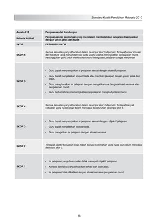Aspek 4.10 Penguasaan Isi Kandungan
Kriteria Kritikal
Penguasaan isi kandungan yang mendalam membolehkan pelajaran disampaikan
dengan yakin, jelas dan tepat.
SKOR DESKRIPSI SKOR
SKOR 6
Semua kekuatan yang dihuraikan dalam deskripsi skor 5 dipenuhi. Terdapat unsur inovasi
dan kreativiti yang menambah nilai pada usaha-usaha meningkatkan pencapaian murid.
Kesungguhan guru untuk memastikan murid menguasai pelajaran sangat menyerlah
SKOR 5
Guru dapat menyampaikan isi pelajaran sesuai dengan objektif pelajaran.•	
Guru dapat menjelaskan konsep/fakta atau memberi jawapan dengan yakin, jelas dan•	
tepat.
Guru menghuraikan isi pelajaran dengan mengaitkannya dengan situasi semasa atau•	
pengalaman murid.
Guru berkemahiran memeringkatkan isi pelajaran mengikut potensi murid.•	
SKOR 4
Semua kekuatan yang dihuraikan dalam deskripsi skor 3 dipenuhi. Terdapat banyak
kekuatan yang nyata tetapi belum mencapai keseluruhan deskripsi skor 5.
SKOR 3
Guru dapat menyampaikan isi pelajaran sesuai dengan objektif pelajaran.•	
Guru dapat menjelaskan konsep/fakta.•	
Guru mengaitkan isi pelajaran dengan situasi semasa.•	
SKOR 2
Terdapat sedikit kekuatan tetapi masih banyak kelemahan yang nyata dan belum mencapai
deskripsi skor 3.
SKOR 1
Isi pelajaran yang disampaikan tidak menepati objektif pelajaran.•	
Konsep dan fakta yang dihuraikan terhad dan tidak jelas.•	
Isi pelajaran tidak dikaitkan dengan situasi semasa /pengalaman murid.•	
Standard Kualiti Pendidikan Malaysia 2010
86
 