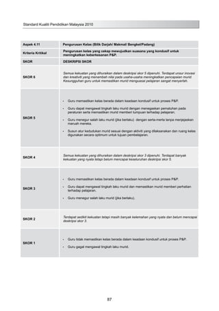 Aspek 4.11 Pengurusan Kelas (Bilik Darjah/ Makmal/ Bengkel/Padang)
Kriteria Kritikal
Pengurusan kelas yang cekap mewujudkan suasana yang kondusif untuk
meningkatkan keberkesanan P&P.
SKOR DESKRIPSI SKOR
SKOR 6
Semua kekuatan yang dihuraikan dalam deskripsi skor 5 dipenuhi. Terdapat unsur inovasi
dan kreativiti yang menambah nilai pada usaha-usaha meningkatkan pencapaian murid.
Kesungguhan guru untuk memastikan murid menguasai pelajaran sangat menyerlah.
SKOR 5
Guru memastikan kelas berada dalam keadaan kondusif untuk proses P&P.•	
Guru dapat mengawal tingkah laku murid dengan menegaskan pematuhan pada•	
peraturan serta memastikan murid memberi tumpuan terhadap pelajaran.
Guru menegur salah laku murid (jika berlaku) dengan serta-merta tanpa menjejaskan•	
maruah mereka.
Susun atur kedudukan murid sesuai dengan aktiviti yang dilaksanakan dan ruang kelas•	
digunakan secara optimum untuk tujuan pembelajaran.
SKOR 4
Semua kekuatan yang dihuraikan dalam deskripsi skor 3 dipenuhi. Terdapat banyak
kekuatan yang nyata tetapi belum mencapai keseluruhan deskripsi skor 5.
SKOR 3
Guru memastikan kelas berada dalam keadaan kondusif untuk proses P&P.•	
Guru dapat mengawal tingkah laku murid dan memastikan murid memberi perhatian•	
terhadap pelajaran.
Guru menegur salah laku murid (jika berlaku).•	
SKOR 2
Terdapat sedikit kekuatan tetapi masih banyak kelemahan yang nyata dan belum mencapai
deskripsi skor 3.
SKOR 1
Guru tidak memastikan kelas berada dalam keadaan kondusif untuk proses P&P.•	
Guru gagal mengawal tingkah laku murid.•	
Standard Kualiti Pendidikan Malaysia 2010
87
 