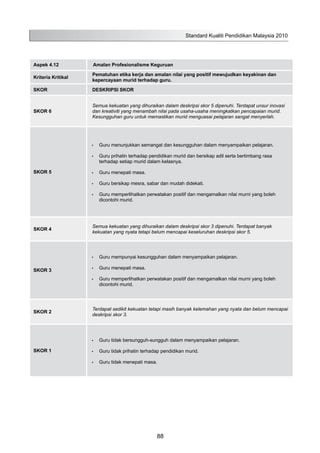 Aspek 4.12 Amalan Profesionalisme Keguruan
Kriteria Kritikal
Pematuhan etika kerja dan amalan nilai yang positif mewujudkan keyakinan dan
kepercayaan murid terhadap guru.
SKOR DESKRIPSI SKOR
SKOR 6
Semua kekuatan yang dihuraikan dalam deskripsi skor 5 dipenuhi. Terdapat unsur inovasi
dan kreativiti yang menambah nilai pada usaha-usaha meningkatkan pencapaian murid.
Kesungguhan guru untuk memastikan murid menguasai pelajaran sangat menyerlah.
SKOR 5
Guru menunjukkan semangat dan kesungguhan dalam menyampaikan pelajaran.•	
Guru prihatin terhadap pendidikan murid dan bersikap adil serta bertimbang rasa•	
terhadap setiap murid dalam kelasnya.
Guru menepati masa.•	
Guru bersikap mesra, sabar dan mudah didekati.•	
Guru memperlihatkan perwatakan positif dan mengamalkan nilai murni yang boleh•	
dicontohi murid.
SKOR 4
Semua kekuatan yang dihuraikan dalam deskripsi skor 3 dipenuhi. Terdapat banyak
kekuatan yang nyata tetapi belum mencapai keseluruhan deskripsi skor 5.
SKOR 3
Guru mempunyai kesungguhan dalam menyampaikan pelajaran.•	
Guru menepati masa.•	
Guru memperlihatkan perwatakan positif dan mengamalkan nilai murni yang boleh•	
dicontohi murid.
SKOR 2
Terdapat sedikit kekuatan tetapi masih banyak kelemahan yang nyata dan belum mencapai
deskripsi skor 3.
SKOR 1
Guru tidak bersungguh-sungguh dalam menyampaikan pelajaran.•	
Guru tidak prihatin terhadap pendidikan murid.•	
Guru tidak menepati masa.•	
Standard Kualiti Pendidikan Malaysia 2010
88
 