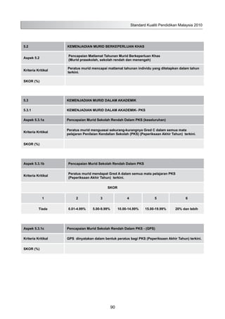5.2 KEMENJADIAN MURID BERKEPERLUAN KHAS
Aspek 5.2
Pencapaian Matlamat Tahunan Murid Berkeperluan Khas
(Murid prasekolah, sekolah rendah dan menengah)
Kriteria Kritikal
Peratus murid mencapai matlamat tahunan individu yang ditetapkan dalam tahun
terkini.
SKOR (%)
D 5
5.3 KEMENJADIAN MURID DALAM AKADEMIK
5.3.1 KEMENJADIAN MURID DALAM AKADEMIK- PKS
Aspek 5.3.1a Pencapaian Murid Sekolah Rendah Dalam PKS (keseluruhan)
Kriteria Kritikal
Peratus murid menguasai sekurang-kurangnya Gred C dalam semua mata
pelajaran Penilaian Kendalian Sekolah (PKS) (Peperiksaan Akhir Tahun) terkini.
SKOR (%)
Aspek 5.3.1b Pencapaian Murid Sekolah Rendah Dalam PKS
Kriteria Kritikal
Peratus murid mendapat Gred A dalam semua mata pelajaran PKS
(Peperiksaan Akhir Tahun) terkini.
SKOR
1 2 3 4 5 6
Tiada 0.01-4.99% 5.00-9.99% 10.00-14.99% 15.00-19.99% 20% dan lebih
Aspek 5.3.1c Pencapaian Murid Sekolah Rendah Dalam PKS - (GPS)
Kriteria Kritikal GPS dinyatakan dalam bentuk peratus bagi PKS (Peperiksaan Akhir Tahun) terkini.
SKOR (%)
Standard Kualiti Pendidikan Malaysia 2010
90
 