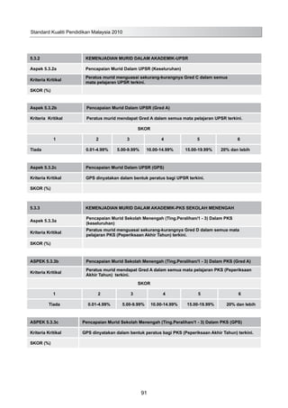 5.3.2 KEMENJADIAN MURID DALAM AKADEMIK-UPSR
Aspek 5.3.2a Pencapaian Murid Dalam UPSR (Keseluruhan)
Kriteria Kritikal
Peratus murid menguasai sekurang-kurangnya Gred C dalam semua
mata pelajaran UPSR terkini.
SKOR (%)
Aspek 5.3.2b Pencapaian Murid Dalam UPSR (Gred A)
Kriteria Kritikal Peratus murid mendapat Gred A dalam semua mata pelajaran UPSR terkini.
SKOR
1 2 3 4 5 6
Tiada 0.01-4.99% 5.00-9.99% 10.00-14.99% 15.00-19.99% 20% dan lebih
Aspek 5.3.2c Pencapaian Murid Dalam UPSR (GPS)
Kriteria Kritikal GPS dinyatakan dalam bentuk peratus bagi UPSR terkini.
SKOR (%)
5.3.3 KEMENJADIAN MURID DALAM AKADEMIK-PKS SEKOLAH MENENGAH
Aspek 5.3.3a
Pencapaian Murid Sekolah Menengah (Ting.Peralihan/1 - 3) Dalam PKS
(keseluruhan)
Kriteria Kritikal
Peratus murid menguasai sekurang-kurangnya Gred D dalam semua mata
pelajaran PKS (Peperiksaan Akhir Tahun) terkini.
SKOR (%)
ASPEK 5.3.3b Pencapaian Murid Sekolah Menengah (Ting.Peralihan/1 - 3) Dalam PKS (Gred A)
Kriteria Kritikal
Peratus murid mendapat Gred A dalam semua mata pelajaran PKS (Peperiksaan
Akhir Tahun) terkini.
SKOR
1 2 3 4 5 6
Tiada 0.01-4.99% 5.00-9.99% 10.00-14.99% 15.00-19.99% 20% dan lebih
ASPEK 5.3.3c Pencapaian Murid Sekolah Menengah (Ting.Peralihan/1 - 3) Dalam PKS (GPS)
Kriteria Kritikal GPS dinyatakan dalam bentuk peratus bagi PKS (Peperiksaan Akhir Tahun) terkini.
SKOR (%)
Standard Kualiti Pendidikan Malaysia 2010
91
 