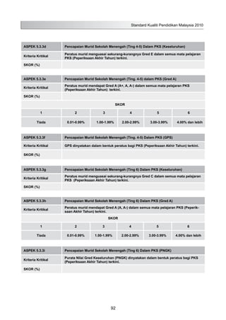 ASPEK 5.3.3d Pencapaian Murid Sekolah Menengah (Ting 4-5) Dalam PKS (Keseluruhan)
Kriteria Kritikal
Peratus murid menguasai sekurang-kurangnya Gred E dalam semua mata pelajaran
PKS (Peperiksaan Akhir Tahun) terkini.
SKOR (%)
ASPEK 5.3.3e Pencapaian Murid Sekolah Menengah (Ting. 4-5) dalam PKS (Gred A)
Kriteria Kritikal
Peratus murid mendapat Gred A (A+, A, A-) dalam semua mata pelajaran PKS
(Peperiksaan Akhir Tahun) terkini.
SKOR (%)
SKOR
1 2 3 4 5 6
Tiada 0.01-0.99% 1.00-1.99% 2.00-2.99% 3.00-3.99% 4.00% dan lebih
ASPEK 5.3.3f Pencapaian Murid Sekolah Menengah (Ting. 4-5) Dalam PKS (GPS)
Kriteria Kritikal GPS dinyatakan dalam bentuk peratus bagi PKS (Peperiksaan Akhir Tahun) terkini.
SKOR (%)
ASPEK 5.3.3g Pencapaian Murid Sekolah Menengah (Ting 6) Dalam PKS (Keseluruhan)
Kriteria Kritikal
Peratus murid menguasai sekurang-kurangnya Gred C dalam semua mata pelajaran
PKS (Peperiksaan Akhir Tahun) terkini.
SKOR (%)
ASPEK 5.3.3h Pencapaian Murid Sekolah Menengah (Ting 6) Dalam PKS (Gred A)
Kriteria Kritikal
Peratus murid mendapat Gred A (A, A-) dalam semua mata pelajaran PKS (Peperik-
saan Akhir Tahun) terkini.
SKOR
1 2 3 4 5 6
Tiada 0.01-0.99% 1.00-1.99% 2.00-2.99% 3.00-3.99% 4.00% dan lebih
ASPEK 5.3.3i Pencapaian Murid Sekolah Menengah (Ting 6) Dalam PKS (PNGK)
Kriteria Kritikal
Purata Nilai Gred Keseluruhan (PNGK) dinyatakan dalam bentuk peratus bagi PKS
(Peperiksaan Akhir Tahun) terkini.
SKOR (%)
Standard Kualiti Pendidikan Malaysia 2010
92
 